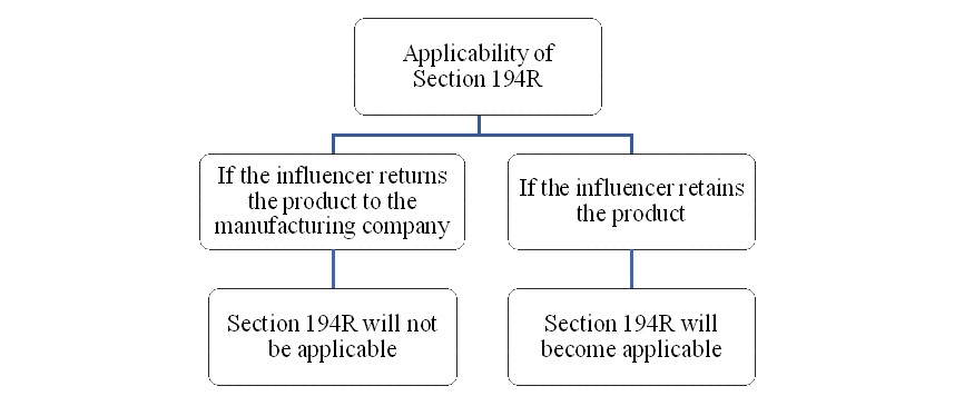 Applicability of Section 194R