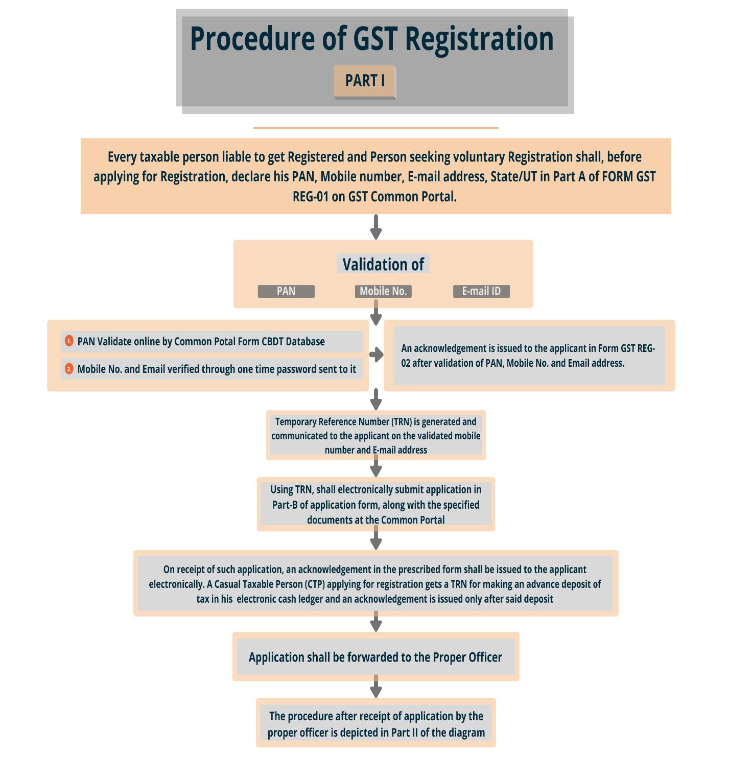 Procedure of GST Registration