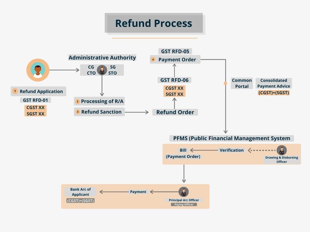 Refund Process